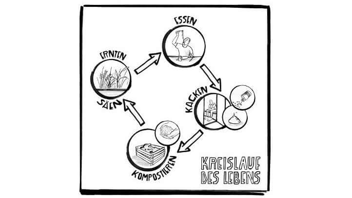 Illustration Kreislaufwirtschaft