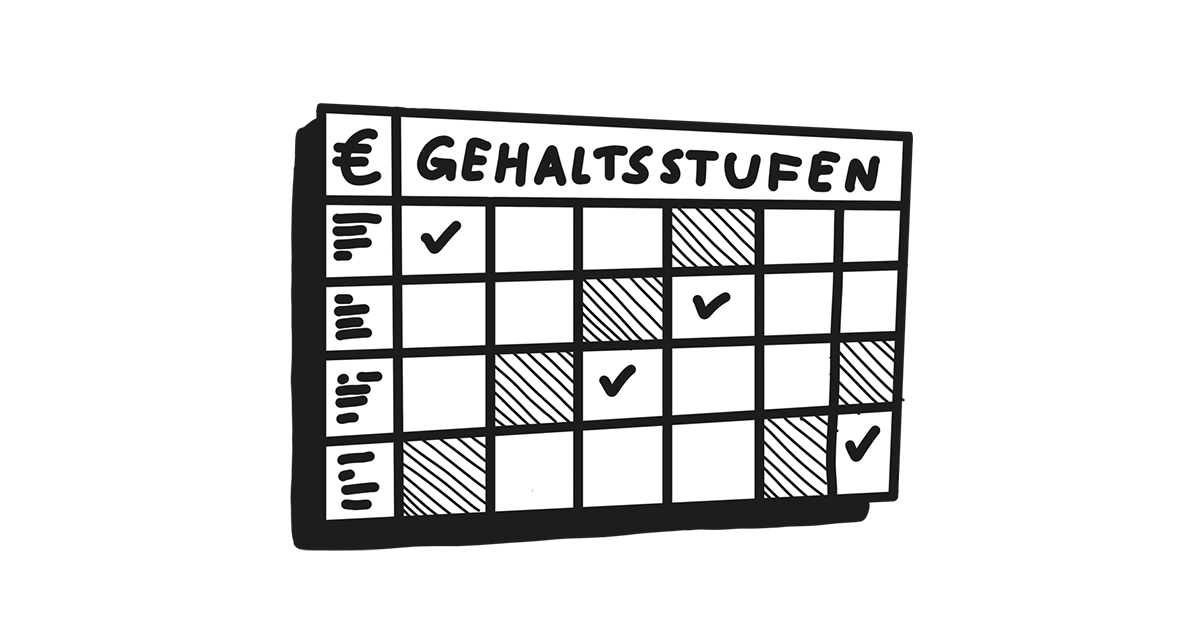 Das Goldeimer Gehaltsmodell: Soziales Gehalt, Matrix und Gehaltsrat